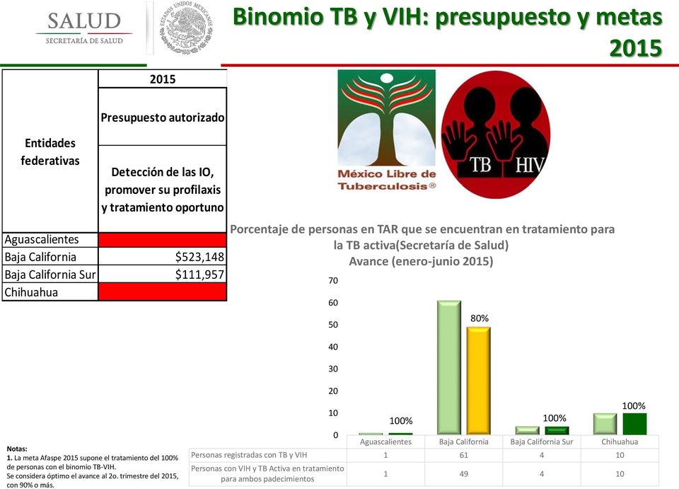 activa(secretaría de Salud) Avance (enero-junio ) 7 6 5 4 3 8% 1. La meta Afaspe supone el tratamiento del 1% de personas con el binomio TB-VIH.