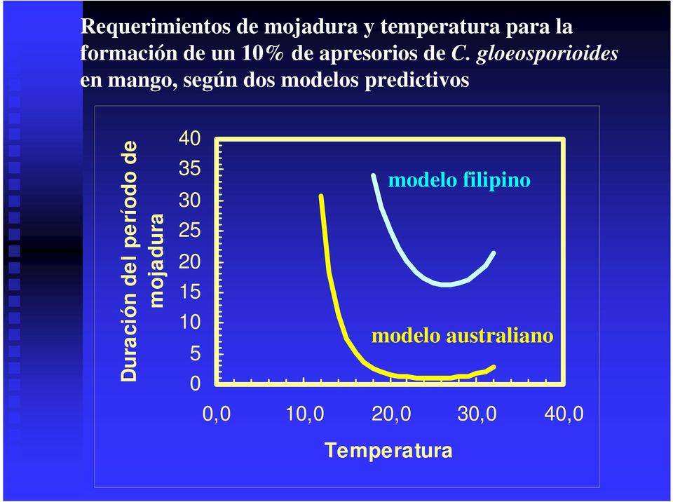 gloeosporioides en mango, según dos modelos predictivos Duración del
