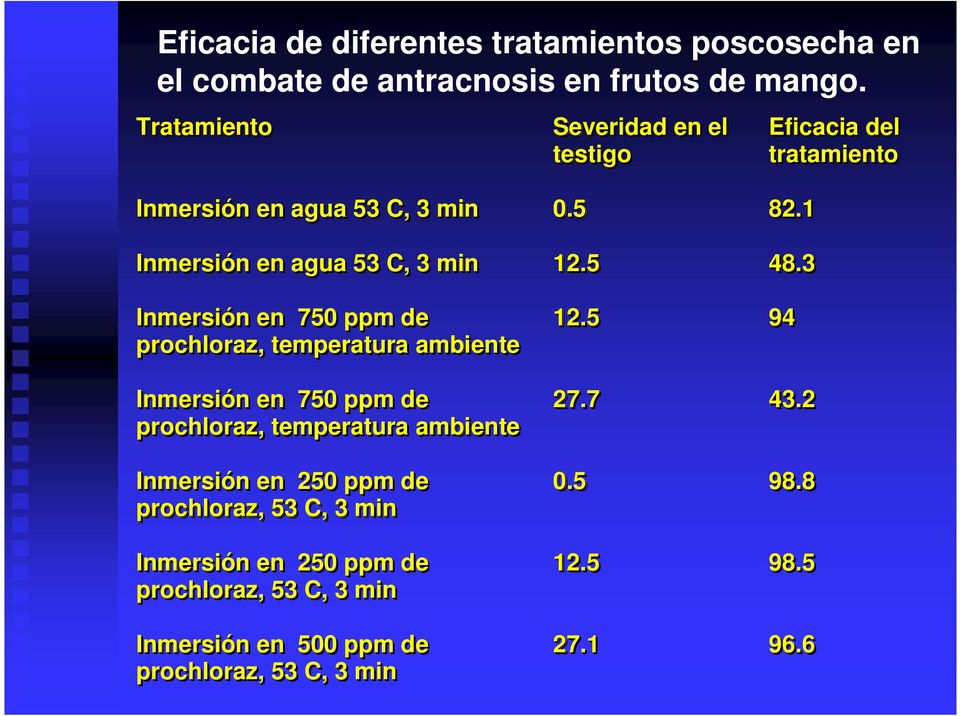 3 Eficacia del tratamiento Inmersión en 750 ppm de prochloraz, temperatura ambiente Inmersión en 750 ppm de prochloraz, temperatura