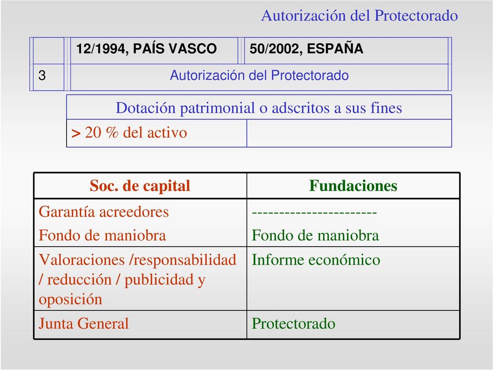 de capital Garantía acreedores Fondo de maniobra Valoraciones /responsabilidad / reducción /