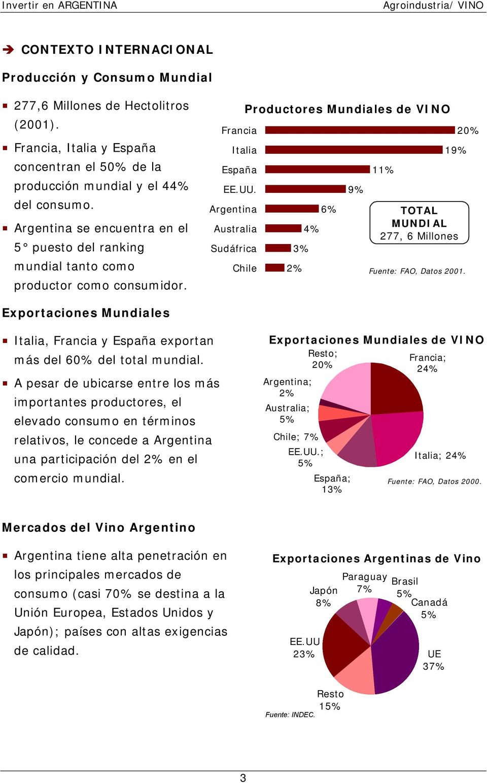 Argentina Australia Sudáfrica Productores Mundiales de VINO Chile 3% 2% 4% 6% 9% 11% 19% TOTAL MUNDIAL 277, 6 Millones Fuente: FAO, Datos 2001.