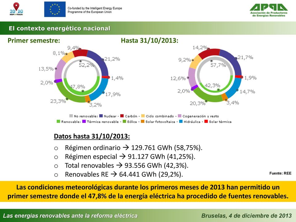 556 GWh (42,3%). o Renovables RE 64.441 GWh (29,2%).