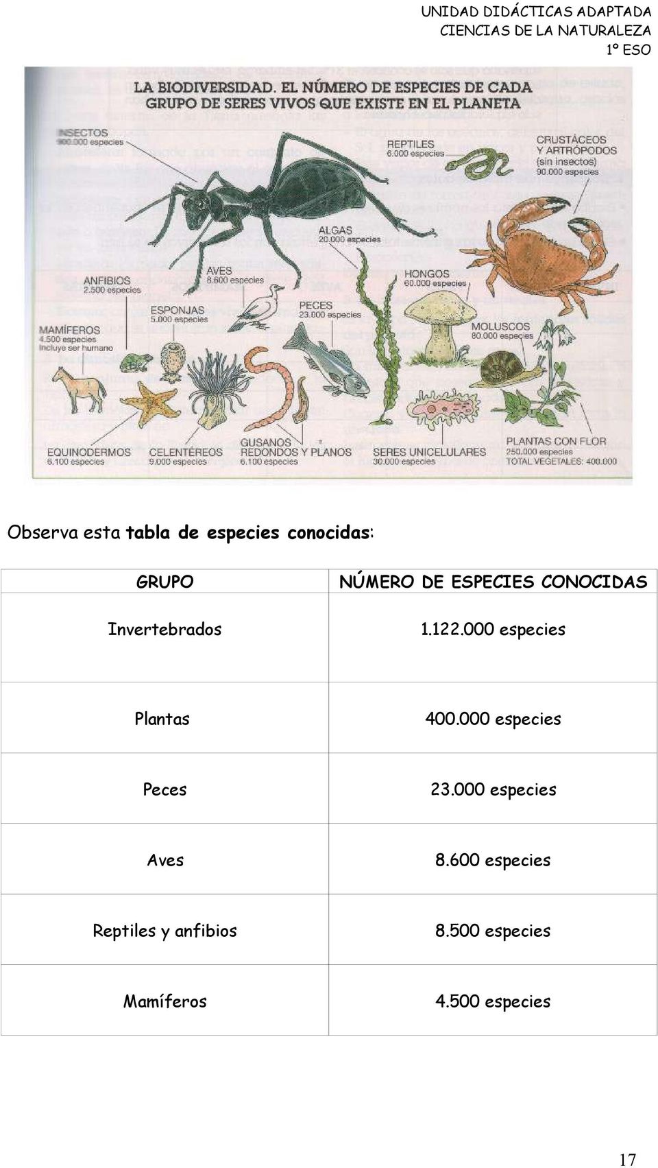 000 especies Plantas 400.000 especies Peces 23.
