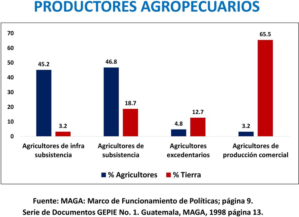 excedentarios Agricultores de producción comercial % Agricultores % Tierra Fuente: MAGA: