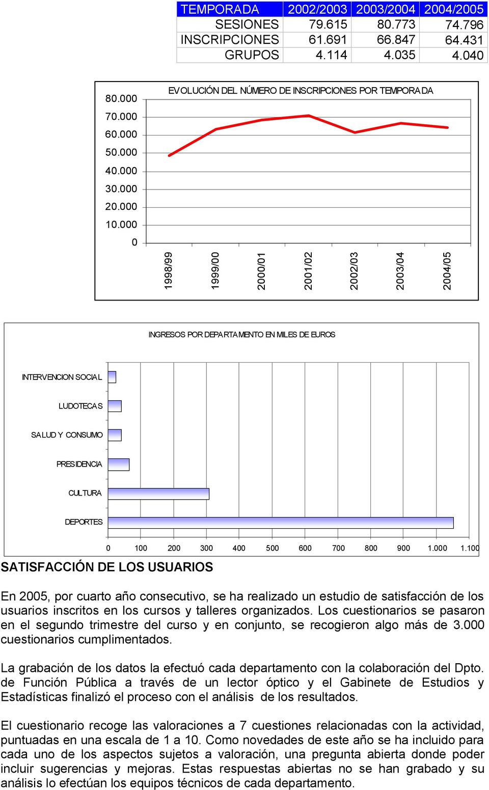 CONSUMO PRESIDENCIA CULTURA DEPORTES 0 100 200 300 400 500 600 700 800 900 1.000 1.