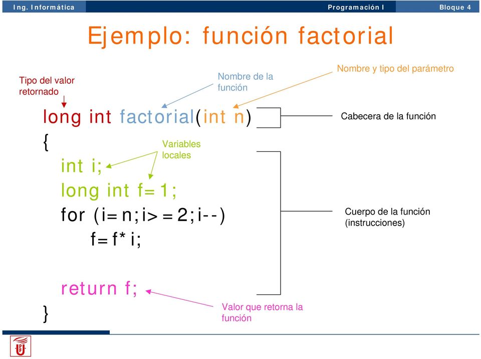 (i=n;i>=2;i--) f=f*i; Nombre y tipo del parámetro Cabecera de la función