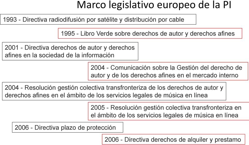 interno 2004 - Resolución gestión colectiva transfronteriza de los derechos de autor y derechos afines en el ámbito de los servicios legales de música en línea 2006 -