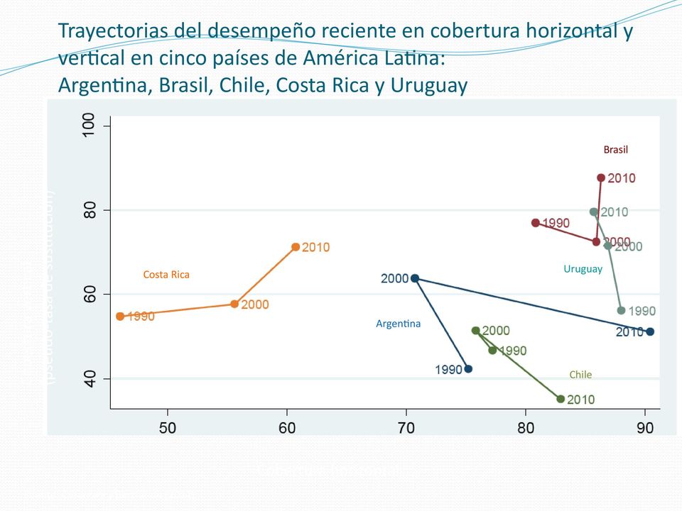 Uruguay Cobertura vertical (pseudo-tasa de sustitución) Brasil Uruguay