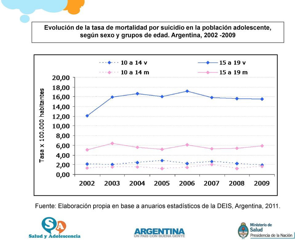 Argentina, 2002-2009 Fuente: Elaboración propia en