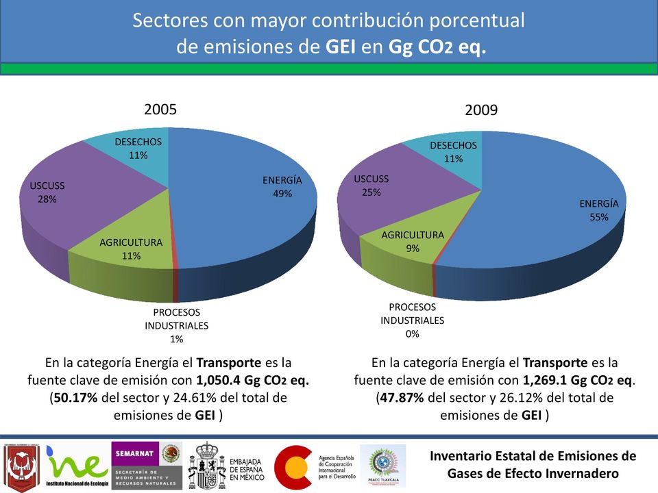 1% En la categoría Energía el Transporte es la fuente clave de emisión con 1,050.4 Gg CO2 eq. (50.17% del sector y 24.