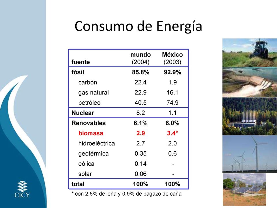 1 Renovables 6.1% 6.0% biomasa 2.9 3.4* hidroeléctrica 2.7 2.0 geotérmica 0.
