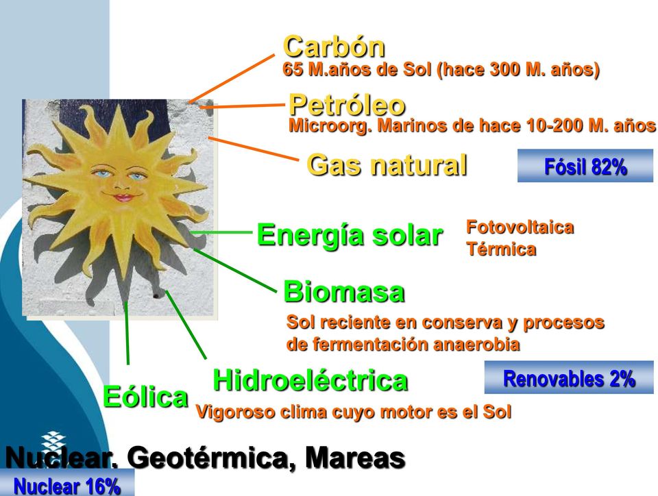 años Energía solar Fotovoltaica Térmica Biomasa Sol reciente en conserva y