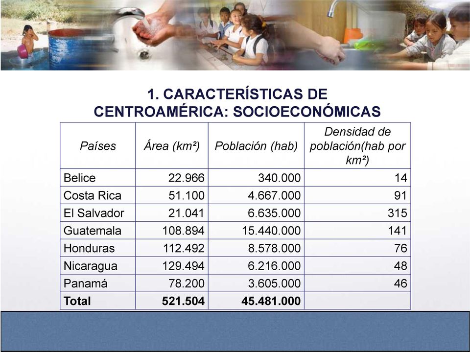 000 91 El Salvador 21.041 6.635.000 315 Guatemala 108.894 15.440.000 141 Honduras 112.