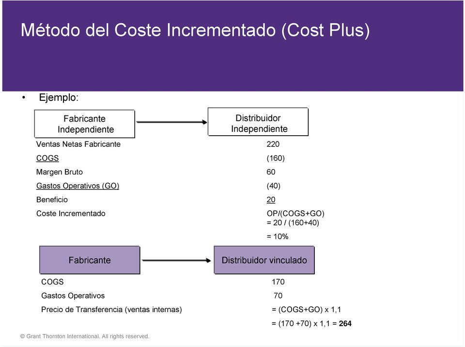Beneficio 20 Coste Incrementado OP/(COGS+GO) = 20 / (160+40) = 10% Fabricante Distribuidor