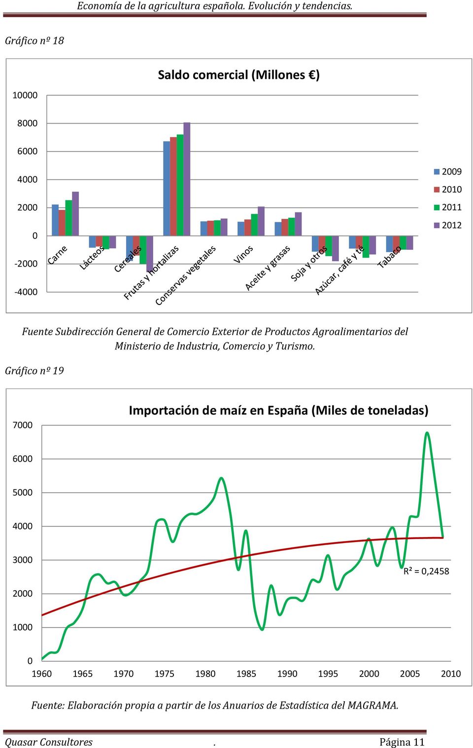 Gráfico nº 19 7000 Importación de maíz en España (Miles de toneladas) 6000 5000 4000 3000 R² = 0,2458 2000 1000 0 1960 1965