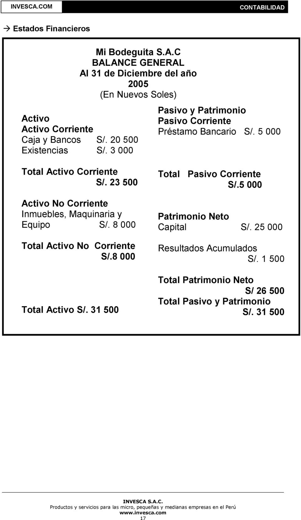 3 000 Pasivo y Patrimonio Pasivo Corriente Préstamo Bancario S/. 5 000 Total Activo Corriente S/.