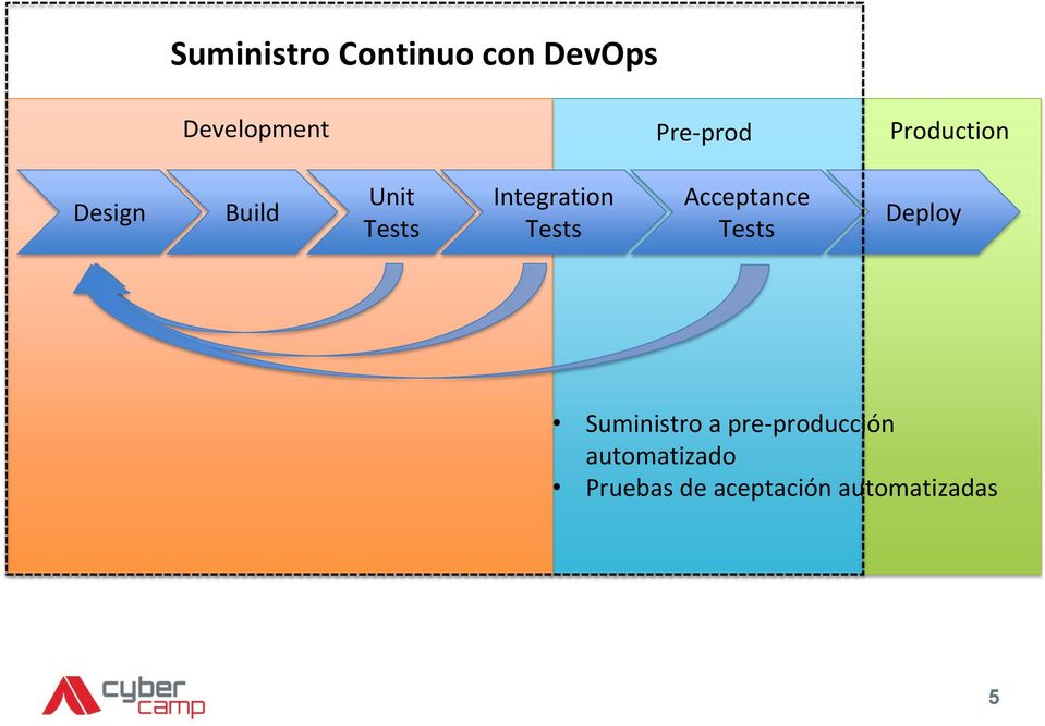 Tests Acceptance Tests Deploy Suministro a