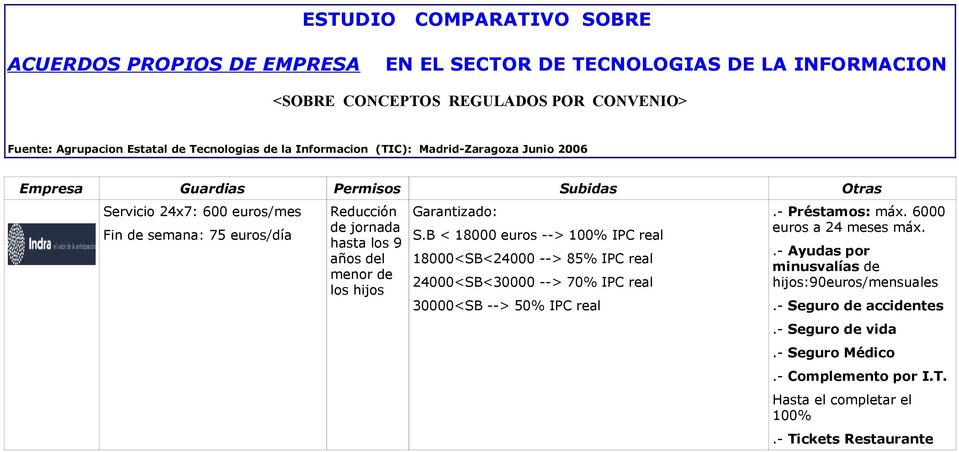 B < 18000 euros --> 100% IPC real 18000<SB<24000 --> 85% IPC real 24000<SB<30000 --> 70% IPC real