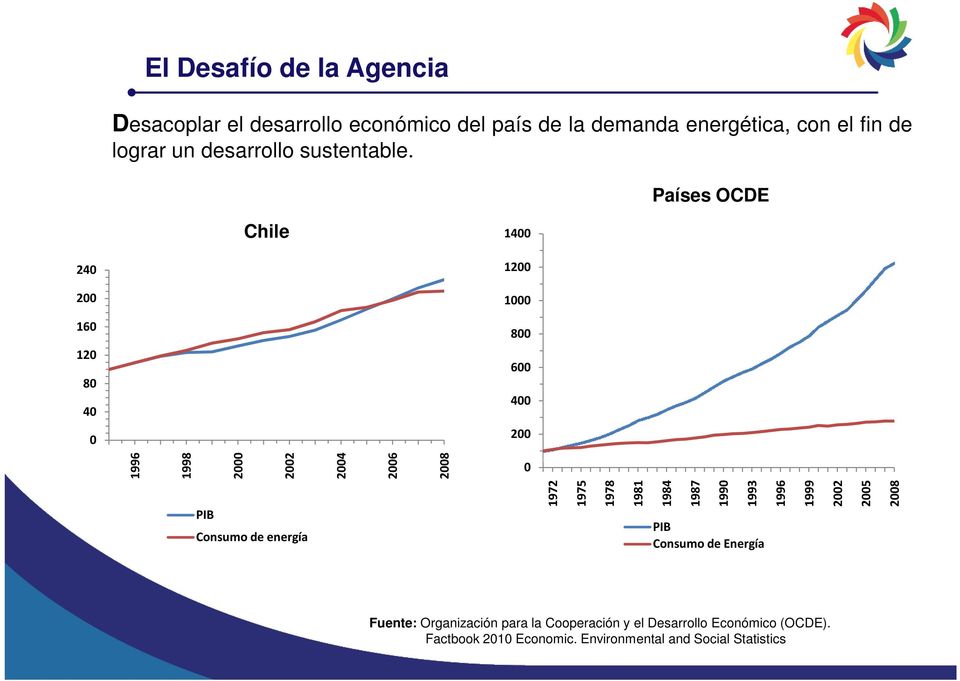 Países OCDE Chile 1400 240 200 160 120 80 40 0 1200 1000 800 600 400 200 1996 1998 2000 2002 2004 2006 2008 0 PIB Consumo de