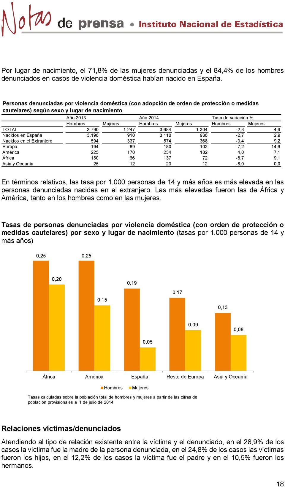 Hombres Mujeres TOTAL 3.790 1.247 3.684 1.304-2,8 4,6 Nacidos en España 3.196 910 3.