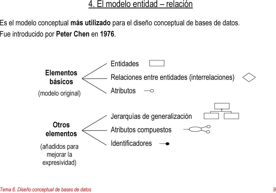 Elementos básicos (modelo original) Entidades Relaciones entre entidades (interrelaciones) Atributos