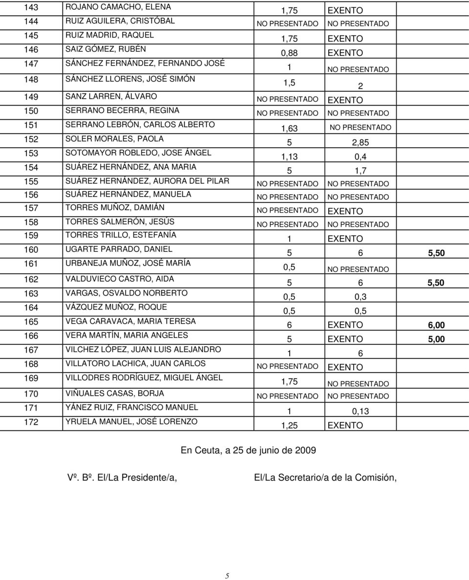 PAOLA 5 2,85 153 SOTOMAYOR ROBLEDO, JOSE ÁNGEL 1,13 0,4 154 SUÁREZ HERNÁNDEZ, ANA MARIA 5 1,7 155 SUÁREZ HERNÁNDEZ, AURORA DEL PILAR NO PRESENTADO NO PRESENTADO 156 SUÁREZ HERNÁNDEZ, MANUELA NO