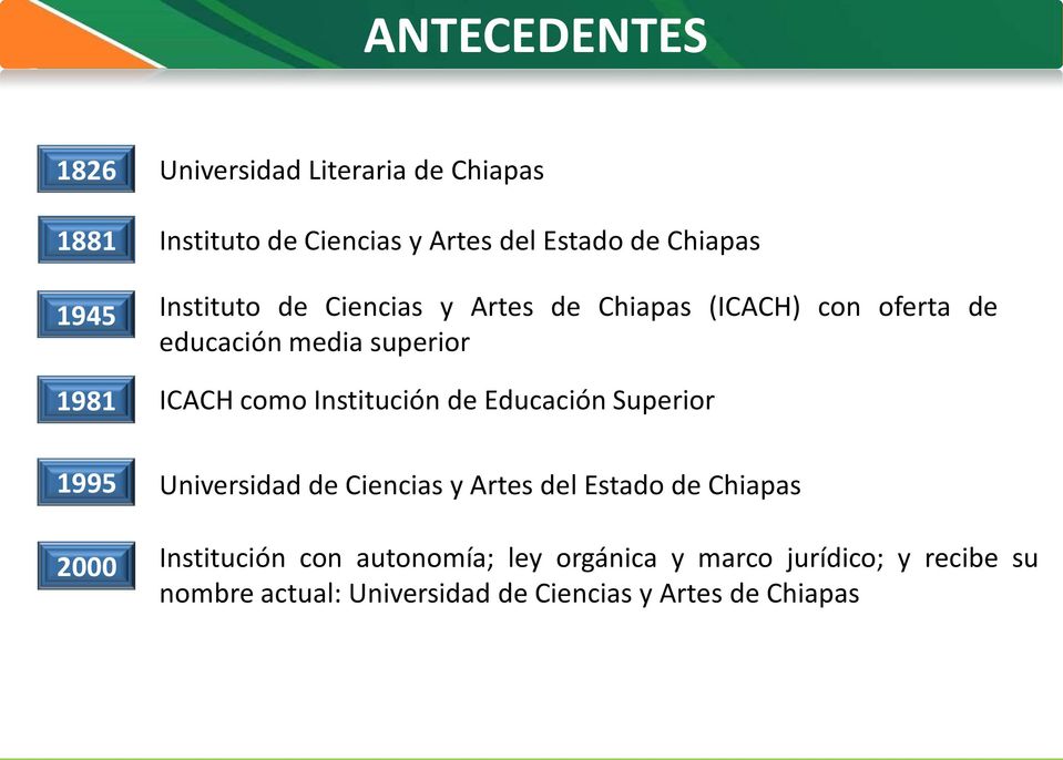 Institución de Educación Superior 1995 2000 Universidad de Ciencias y Artes del Estado de Chiapas Institución