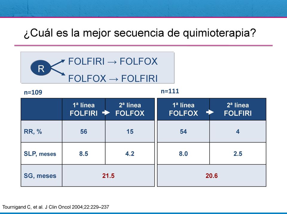 línea FOLFOX 1ª línea FOLFOX 2ª línea FOLFIRI RR, % 56 15 54 4