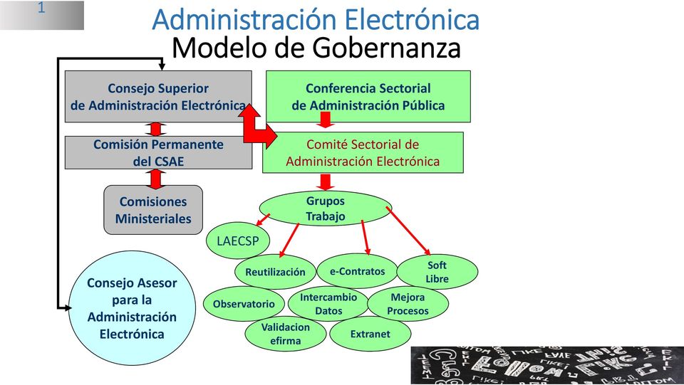Grupos Trabajo LAECSP Consejo Asesor para la Administración Electrónica Reutilización