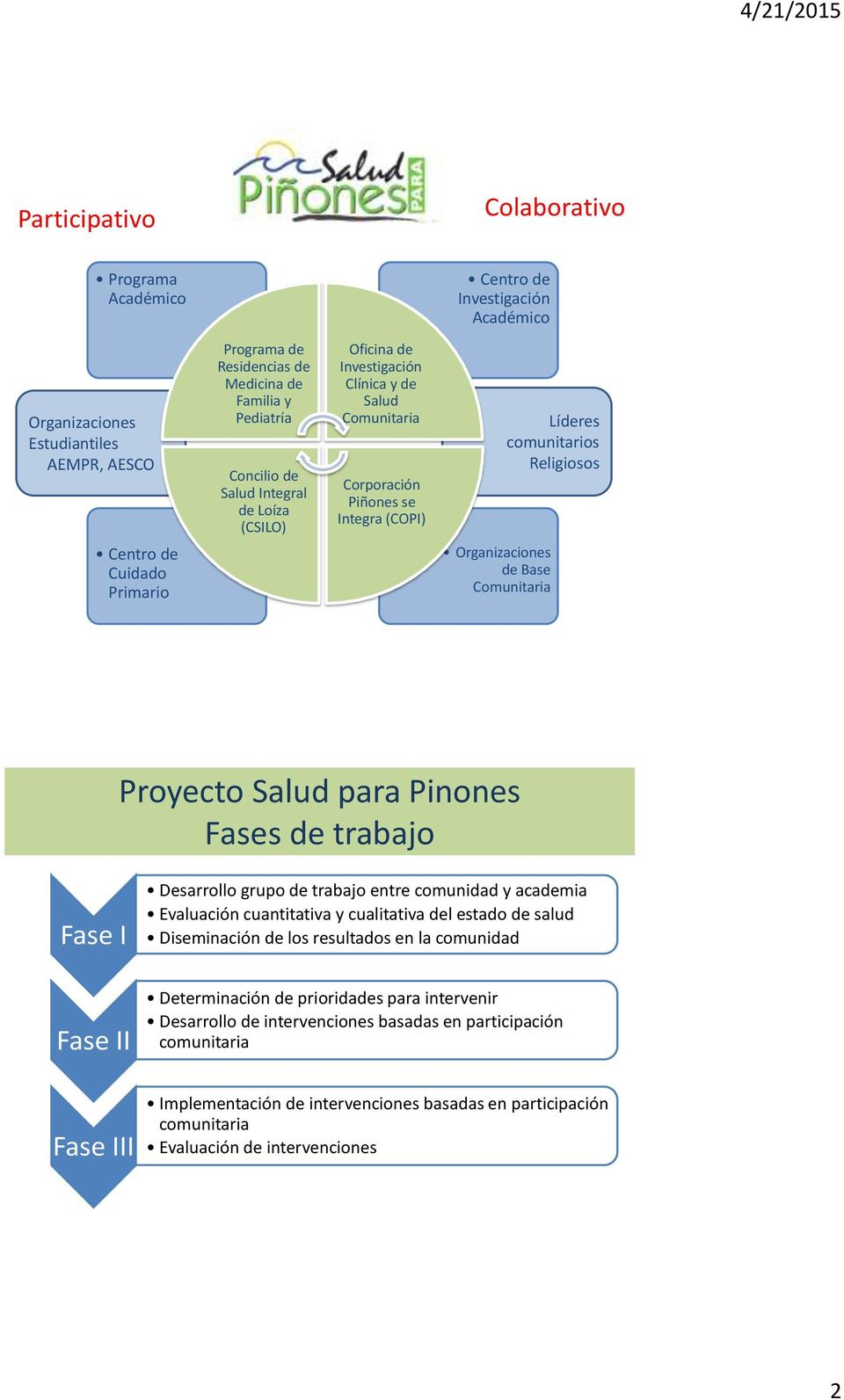 Base Comunitaria Proyecto Salud para Pinones Fases de trabajo Fase I Fase II Fase III Desarrollo grupo de trabajo entre comunidad y academia Evaluación cuantitativa y cualitativa del estado de salud