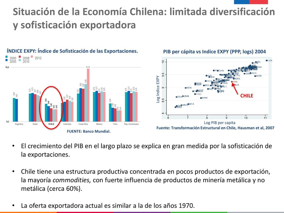 2000 2005 2008 2010 2012 PIB per cápita vs Indice EXPY (PPP, logs) 2004 10,2 10,18 CHILE 9,2 Argentina Brasil CHILE Colombia Costa Rica México Perú Rep. Dominicana FUENTE: Banco Mundial.