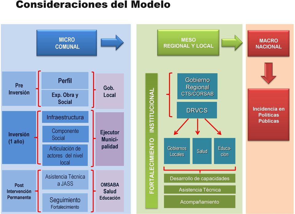 Local Gobierno Regional CTS/CORSAB DRVCS Incidencia en Políticas Públicas Inversión (1 año) Componente Social Articulación de actores