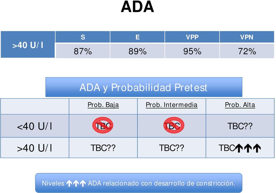 Intermedia Prob. Alta <40 U/l TBC TBC TBC?