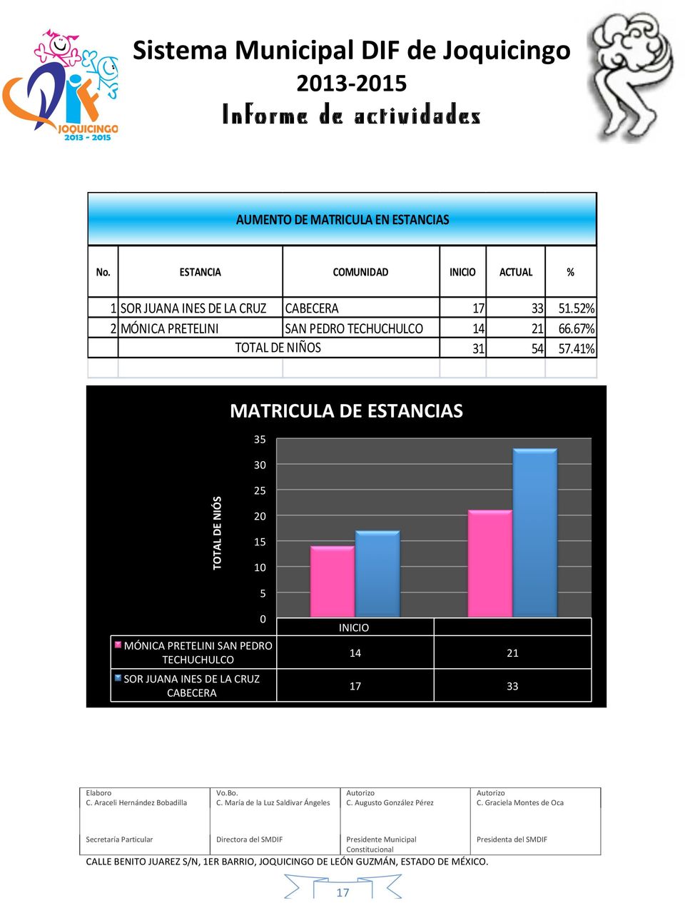 52% 2 MÓNICA PRETELINI SAN PEDRO TECHUCHULCO 14 21 66.67% TOTAL DE NIÑOS 31 54 57.