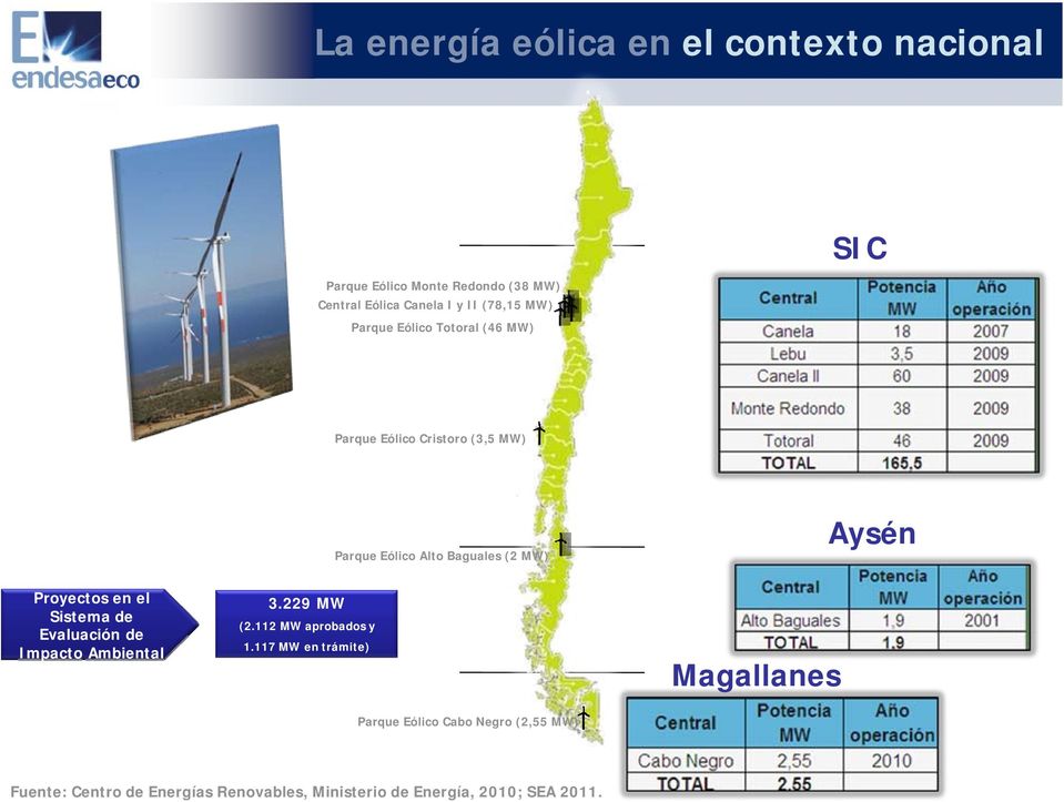Impacto Ambiental 3.229 MW (2.112 MW aprobados y 1.