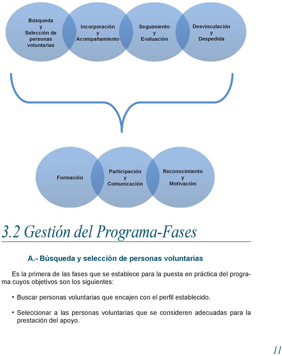 Formación Participación y Comunicación Reconocimiento y Motivación 3.2 Gestión del Programa-Fases A.