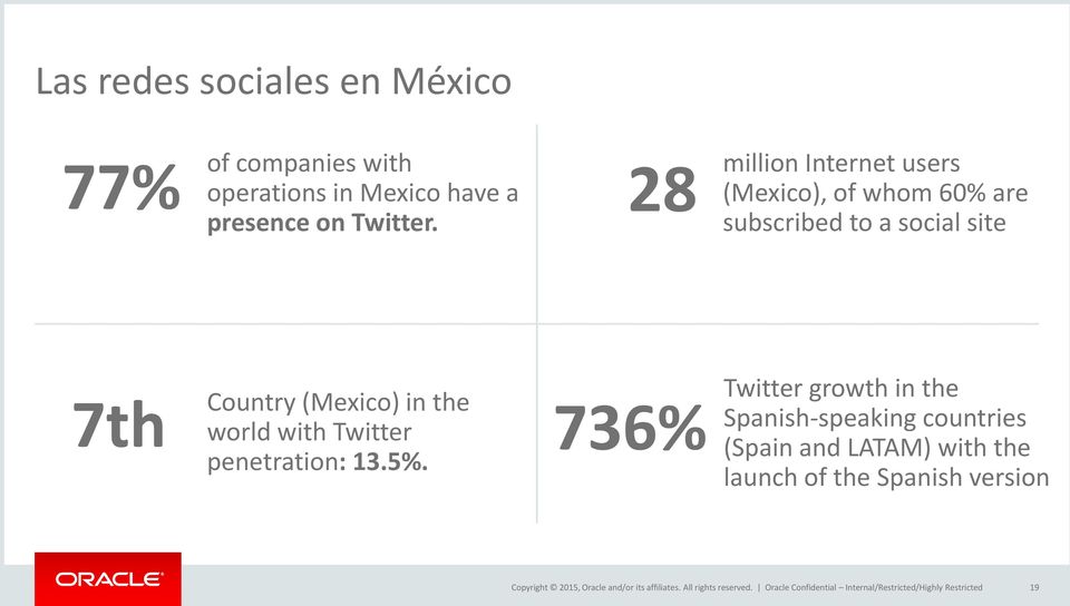 the world with Twitter penetration: 13.5%.
