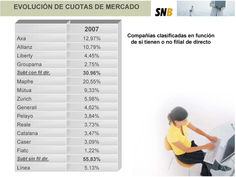 Línea 2007 12,97% 10,79% 4,45% 2,75% 30.
