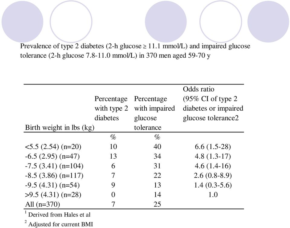 glucose tolerance2 Birth weight in lbs (kg) tolerance % % <5.5 (2.54) (n=20) 10 40 6.6 (1.5-28) -6.5 (2.95) (n=47) 13 34 4.8 (1.3-17) -7.5 (3.41) (n=104) 6 31 4.