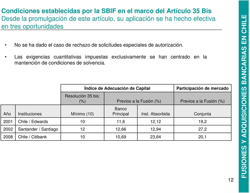 Año Instituciones Mínimo (10) Índice de Adecuación de Capital Participación de mercado Resolución 35 bis: (%) Previos a la Fusión (%) Previos a la Fusión (%) Banco Principal Inst.