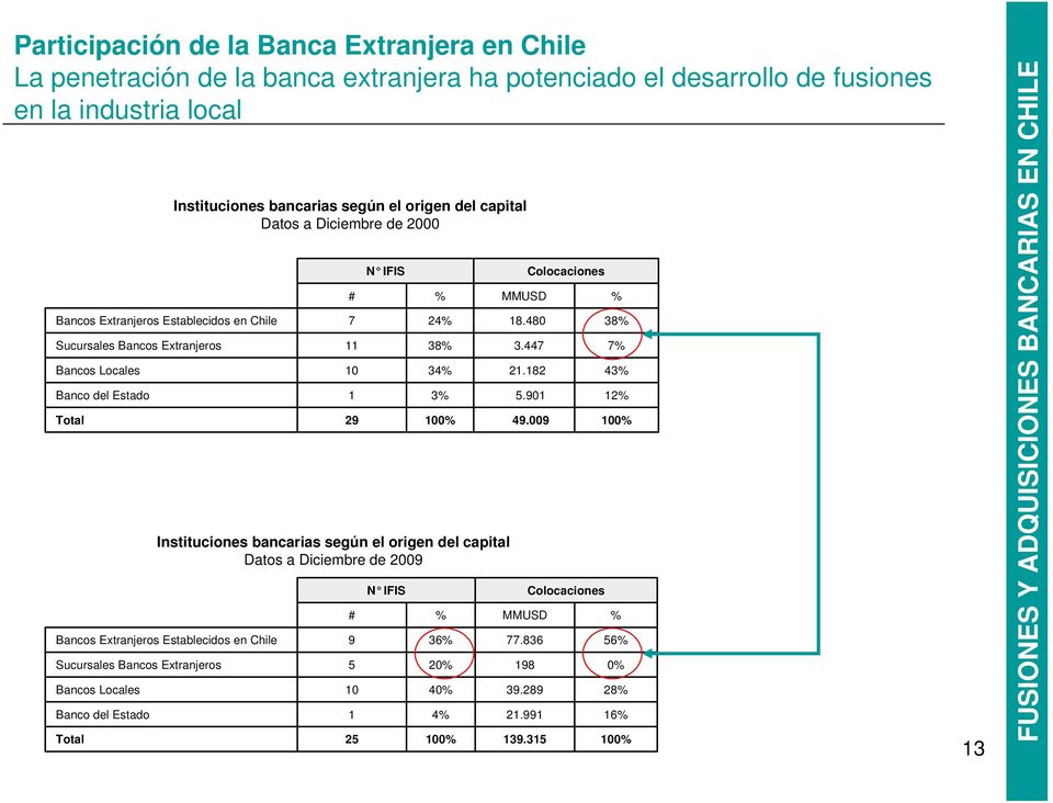 182 43% Banco del Estado 1 3% 5.901 12% Total 29 100% 49.