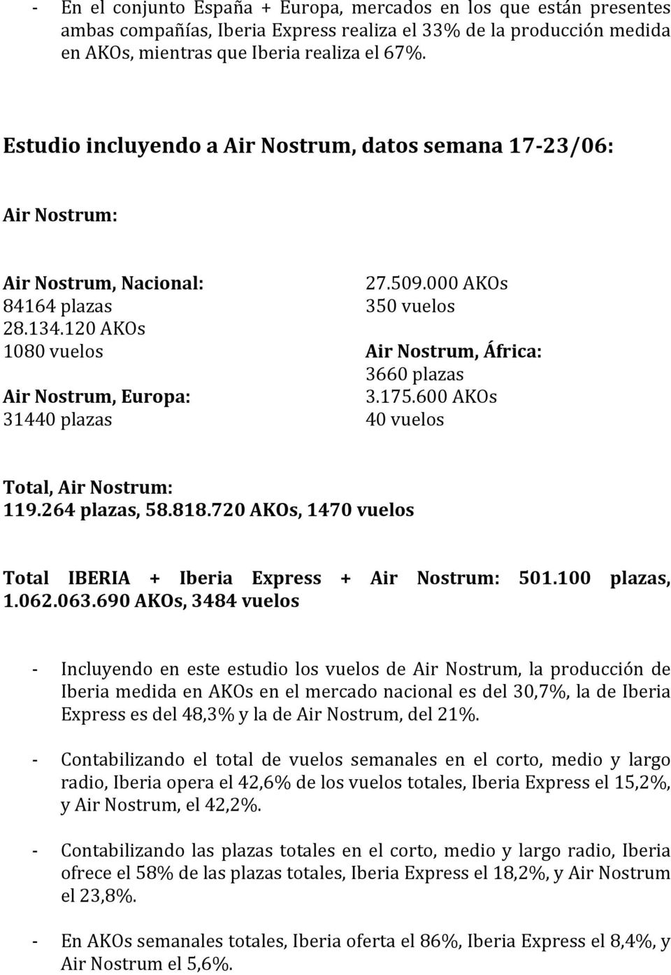000AOs 350vuelos AirNostrum,África: 3660plazas 3.175.600AOs 40vuelos Total,AirNostrum: 119.264plazas,58.818.720AOs,1470vuelos Total IBERIA + Iberia Express + Air Nostrum: 501.100 plazas, 1.062.063.