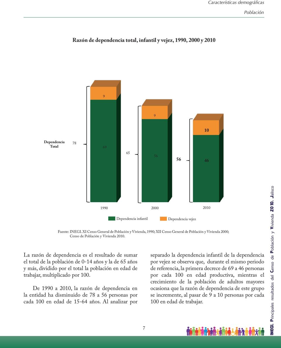 De 1990 a 2010, la razón de dependencia en la entidad ha disminuido de 78 a 56 personas por cada 100 en edad de 15-64 años.