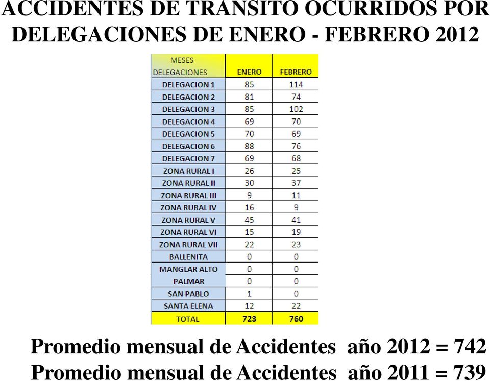 Promedio mensual de Accidentes año 2012 =