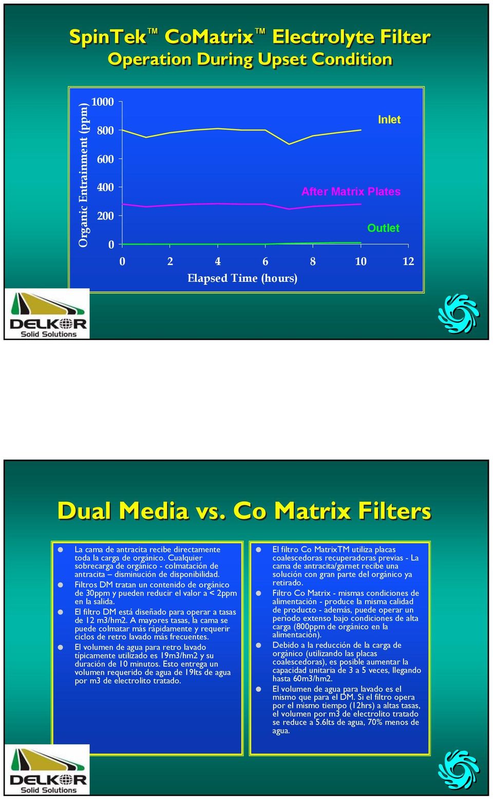 Filtros DM tratan un contenido de orgánico de 30ppm y pueden reducir el valor a < 2ppm en la salida. El filtro DM está diseñado para operar a tasas de 12 m3/hm2.