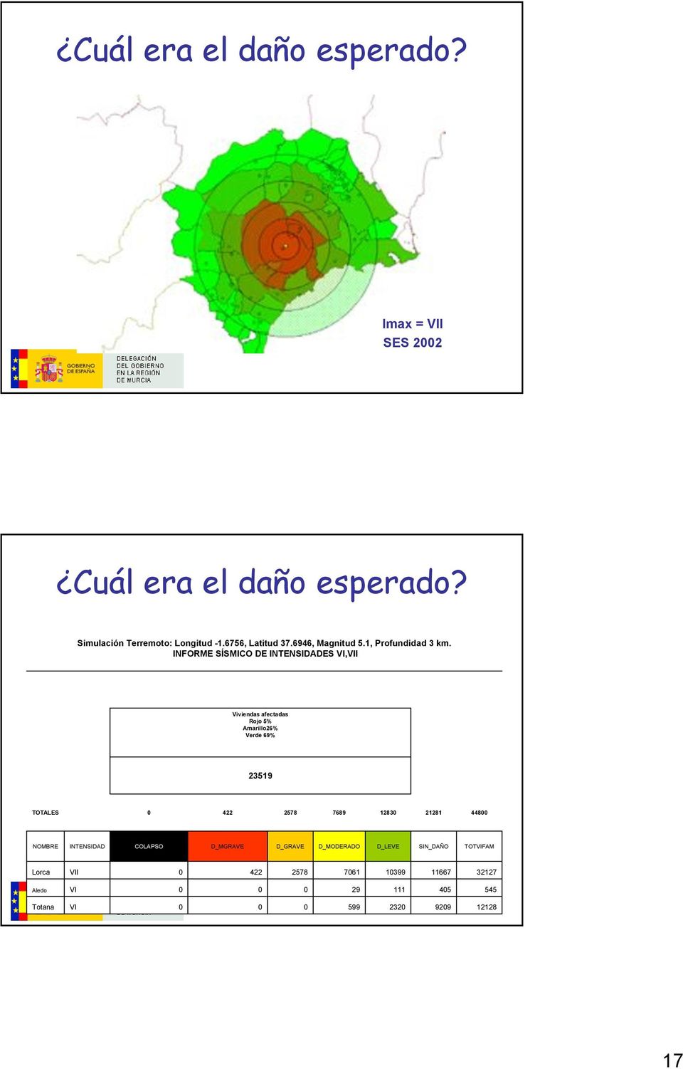 INFORME SÍSMICO DE INTENSIDADES VI,VII Viviendas afectadas Rojo 5% Amarillo26% Verde 69% 23519 TOTALES 0 422 2578 7689