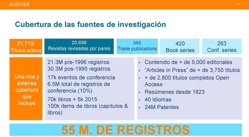 5M total de registros de conferencia (10%) 70k libros + 5k 2015 100k ítems de libros (capítulos & libros) Contenido de + de 5,000 editoriales