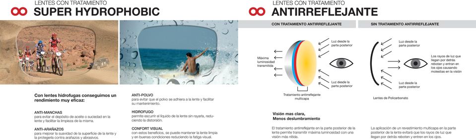 Con lentes hidrofugas conseguimos un rendimiento muy eficaz: ANTI-POLVO para evitar que el polvo se adhiera a la lente y facilitar su mantenimiento.