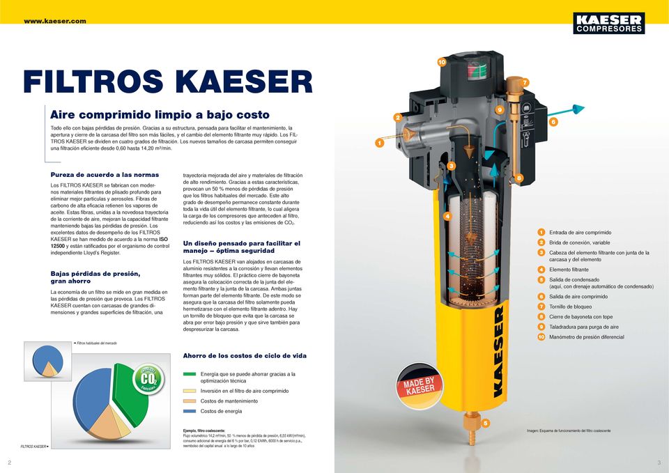 Los FIL- TROS KAESER se dividen en cuatro grados de fi ltración. Los nuevos tamaños de carcasa permiten conseguir una fi ltración eficiente desde 0,60 hasta,0 m³/min.