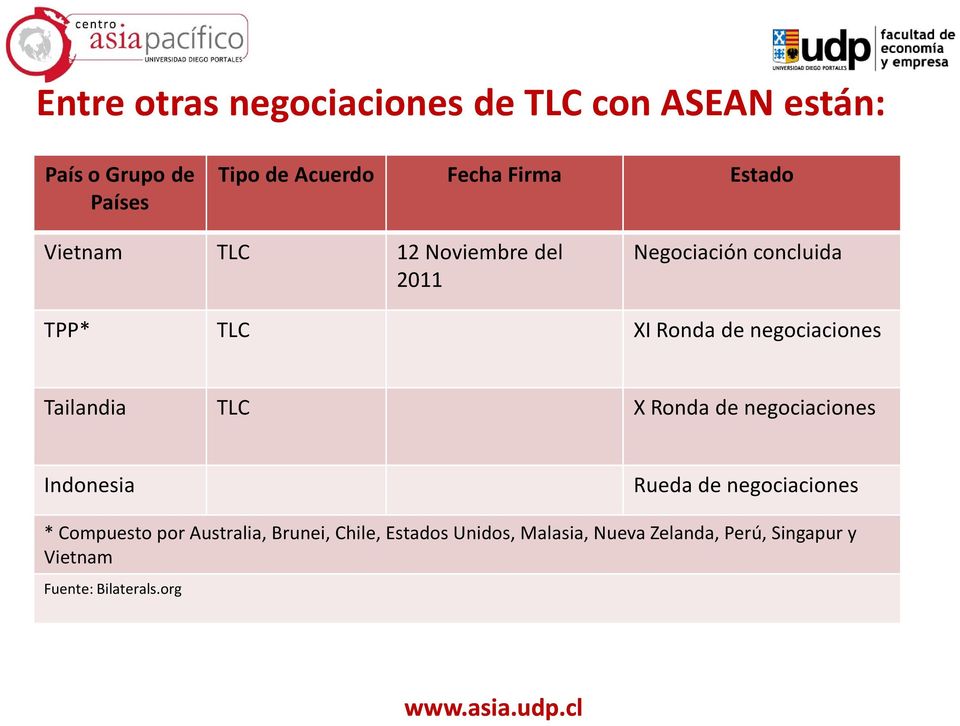 negociaciones Tailandia TLC X Ronda de negociaciones Indonesia Rueda de negociaciones * Compuesto
